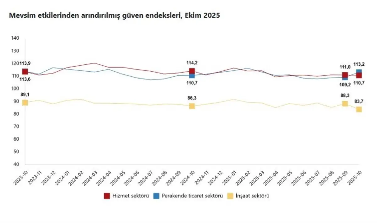 tuik ekim ayi guven endeksini acikladi m5alt2rg.jpg