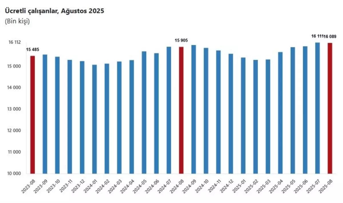 ucretli calisan sayisi yuzde 12 artti 2HqNWTRO.jpg